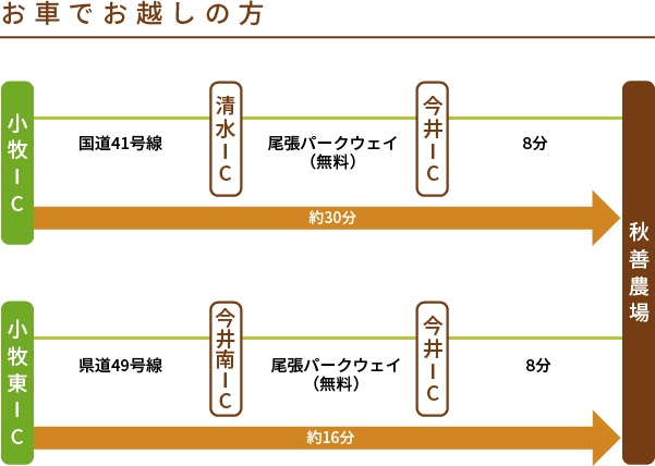 お車でお越しの方　約30分 小牧IC　国道41号線　清水IC　尾張パークウェイ（無料）　今井IC　8分　小牧東IC　約16分　県道49号線　今井南IC　尾張パークウェイ（無料）　今井IC　8分　秋善農場