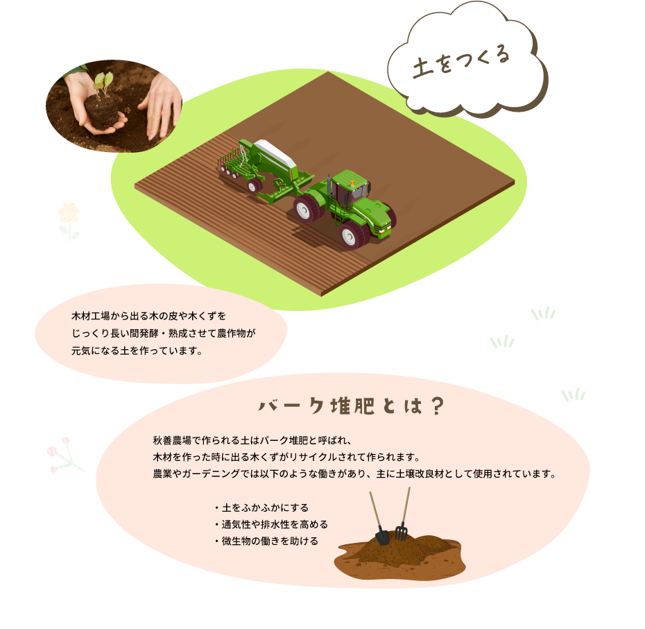 土をつくる　木材工場から出る木の皮や木くずをじっくり長い間発酵・熟成させて農作物が元気になる土を作っています。 バーク堆肥とは？　秋善農場で作られる土はバーク堆肥と呼ばれ、木材を作った時に出る木くずがリサイクルされて作られます。農業やガーデニングでは以下のような働きがあり、主に土壌改良材として使用されています。　・土をふかふかにする　・通気性や排水性を高める　・微生物の働きを助ける
